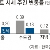 8월 전국 집값 0.25%↑… 세종 0.54% 최고