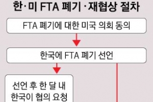 서면통보 날부터 6개월 지나면 ‘FTA 종료’