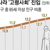 ‘고령사회’ 진입… 빨리 늙는 한국