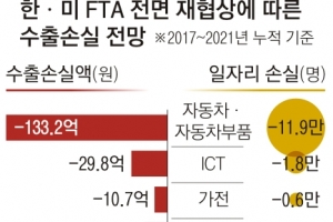 “FTA 폐기하면 공산품·농산물 美가 더 손실”