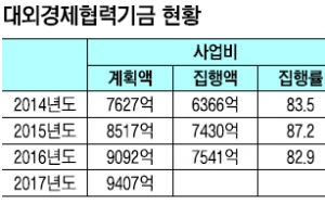 ‘11조원 지출 구조조정’ 제 머리 못 깎는 기재부