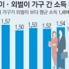 둘이 벌어도 남는 게 없네… 시원찮은 맞벌이