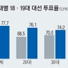 19대 대선 투표, 2030 늘고 4050 줄고