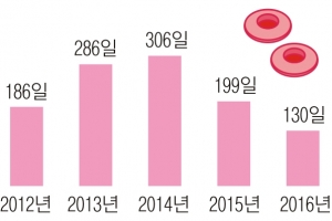 [단독] 피말리는 ‘혈액 재고’… 지난해 235일 바닥