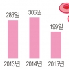 [단독] 피말리는 ‘혈액 재고’… 지난해 235일 바닥