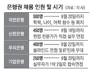 은행권 하반기 '릴레이 채용' 시작됐다 | 서울신문