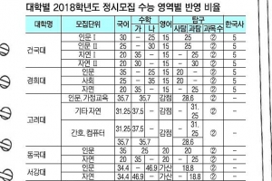 9월 모평, 수능 공략 가늠자