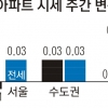 잠실 주공 재건축 호재… 송파구 0.03% 상승