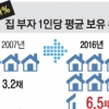 ‘주거 양극화’ 더 심해졌다