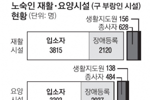 요양시설 노숙인 60%가 장애인… 50명당 생활지도원 1명 지원