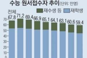 올 수능 59만여명 지원… 9년 만에 60만명 ‘붕괴’