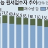 올 수능 59만여명 지원… 9년 만에 60만명 ‘붕괴’