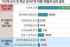 임용고시 벽에… 공약보다 ‘공정성’ 지켰다