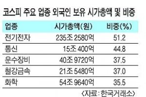 외국인 시총 560조 보유… IT주식 절반 가지고 있어