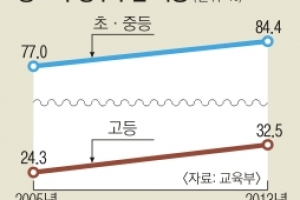 교사 1인당 학생수 최대 2.7명 많고 고등 공교육비 부담률은 민간 > 정부