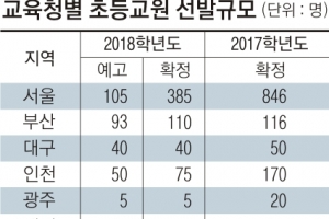 2018학년도 전국 초등교원 4088명 선발