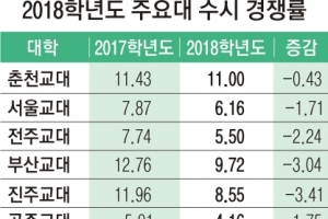 임용절벽에 교대 경쟁률 ‘뚝’… 입시판도 변화