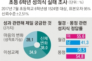 초교 6학년 절반 “월경·몽정 잘 몰라”… 25%는 “음란물 봤다”