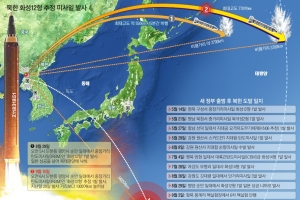 [뉴스 분석] 제재 비웃듯… 김정은, 3700㎞ 괌 타격력 보였다