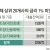 [단독] 대부업체 수상한 ‘0%대 특혜대출’