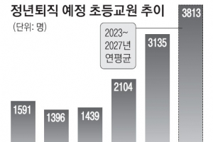 퇴직 앞둔 ‘베이비부머’ 교사들 임용절벽 예비교사 숨통 틔우나