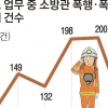 매맞는 소방관이 늘고 있다