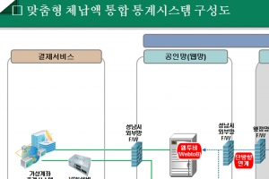 “성남 세금 체납액 통합관리시스템 벤치마킹 하라” 32개 지자체 시연회 참석