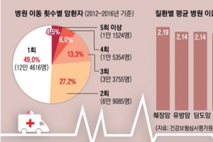 [단독] 10명중 1명 4곳 이상 옮겨… 빅5 병원 떠도는 지방 암환자