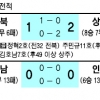 [프로축구] ‘강등 위기’ 상주, 1위 전북 울렸다