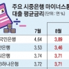 연 2.71%… ‘카뱅’ 탓에 신용대출 금리 낮추는 은행