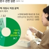 [청탁금지법 1년, 세상은 맑아졌나] “3·5·10 올리자” 공무원·업계 찬성 57%… 일반인 46%뿐