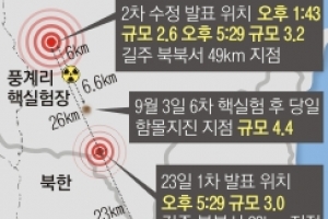 [한반도 긴장 고조] 北풍계리 지진, 6차 핵실험 여파인 듯