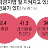 공무원 62% “청탁금지법 잘 지켜지고 있다”… 일반인은 35%뿐