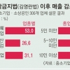 [청탁금지법 1년, 세상은 맑아졌나] 최대 피해 화훼업 44% “폐업 고려”… 골프장·백화점은 빠른 회복세