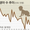 7월 출생아, 또 바닥… 저출산 늪에 빠진 한국