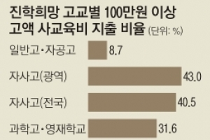 고교 서열화에 ‘고액 사교육’