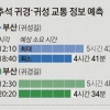 귀성길 3일 저녁·귀경길 4일 밤이 가장 빠르대요