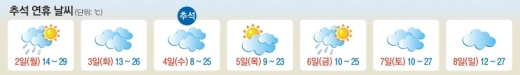 추석 연휴 날씨
