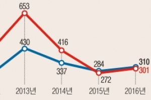 경비원 없는 야간 병원… 입원실은 범죄 사각지대