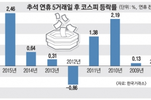 긴 연휴 마친 증시 ‘오름세 전통’ 지킬까