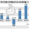 긴 연휴 마친 증시 ‘오름세 전통’ 지킬까