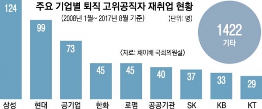 4급 이상 퇴직 공직자 10년간 124명 삼성행