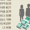 1억원 이상 ‘주식 금수저’ 110명