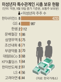 1억원 이상 ‘주식 금수저’ 110명