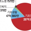 [단독] 기초연금 시스템 부실…작년 287억 잘못 줬다