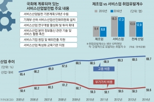 일자리 창출 강력 드라이브…‘서비스법’ 7년 만에 빛보나