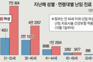 [단독] 스트레스·비만 탓…남성 난임 29% 늘었다