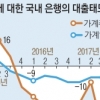 가계대출 문턱 크게 높아진다