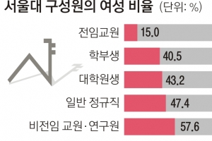 서울대 女교수 15%…성 불평등 심각