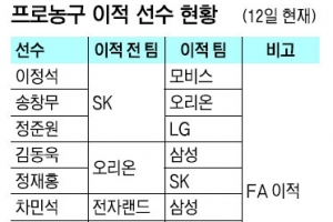 팀 이적·외국인·신인 다 바뀐 코트 ‘점프 볼’